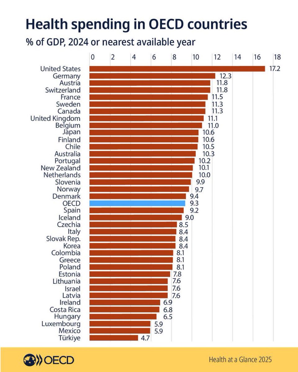 doctormacias's tweet image. México, penúltimo lugar de gasto en Salud. Lo peor es que de ese gasto la mitad es del bolsillo.
Muchas familias que viven al día caen en catástrofe económica por una enfermedad que causó un gasto impredecible.