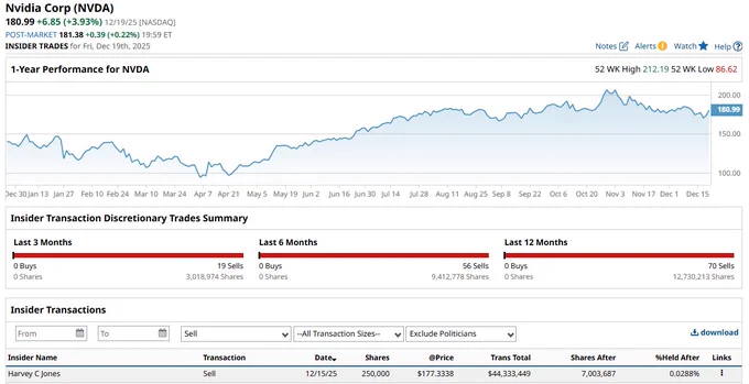 🔵BARCHART: Harvey Jones di Nvidia vende 250.000 azioni per 44,3 milioni di dollari