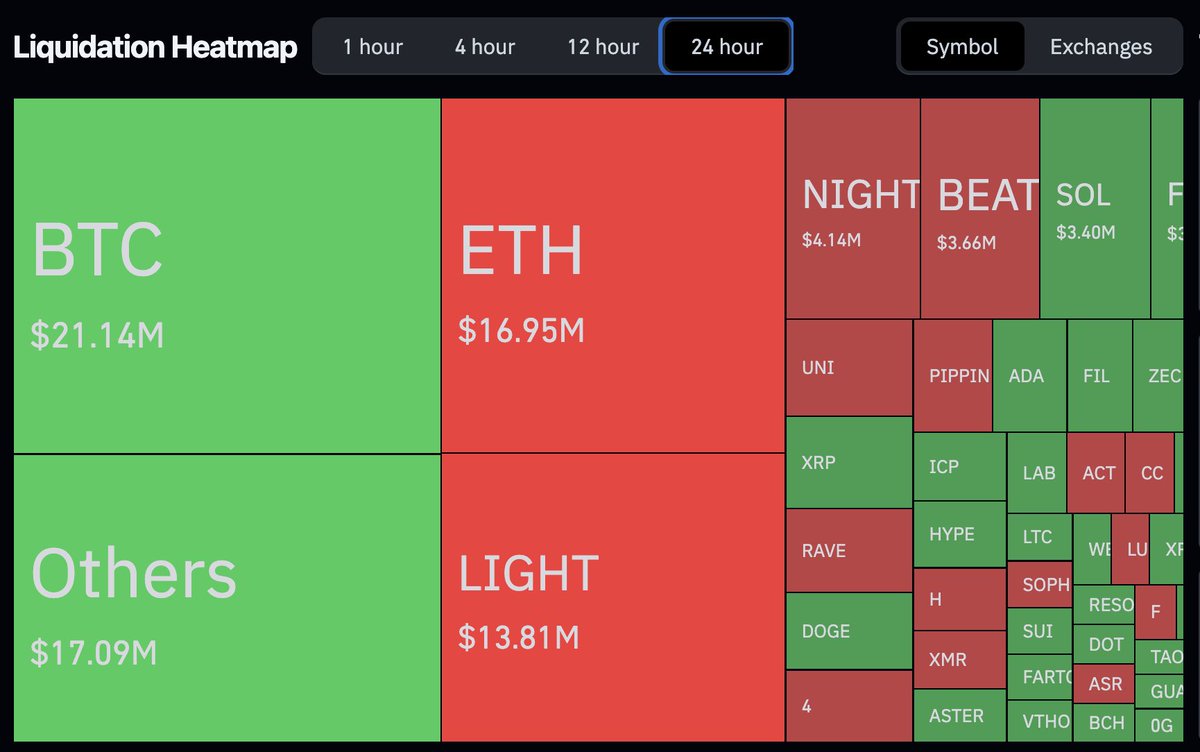 LIQUIDATIONS HIT $111.26M IN 24 HOURS

In the last 24 hours, total liquidations reached $111.26M.

Longs lost $59.69M and shorts lost $51.57M, showing leverage flushed on both sides.

A time to HODL low cap projects with great potential like $ZOE.
This is how whales are made