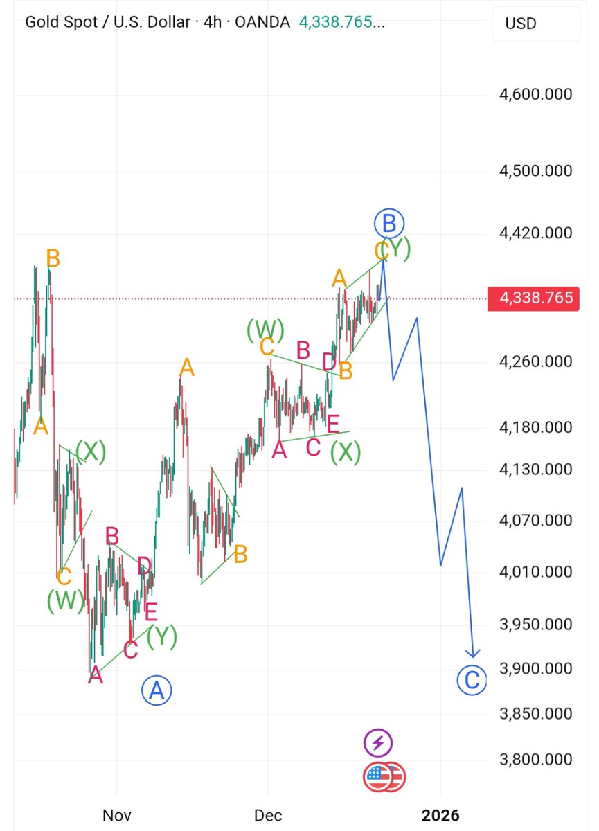 بالنسبة للذهب، في كثير سيناريوهات مقترحة، لكن هشارك السيناريو الأكثر ترجيح حاليا بالنسبة الي وهو إنه حركة التصحيح الحالي لسه ما انتهت
لذلك ارتفاع لأرقام حول 4385 دون كسر قاع يوم الجمعة بيكون مرجح تكون الحركة  مثل ما موضح بالشارت، الفشل بيكون باختراق الضلع العلوي بشكل واضح 
#gold