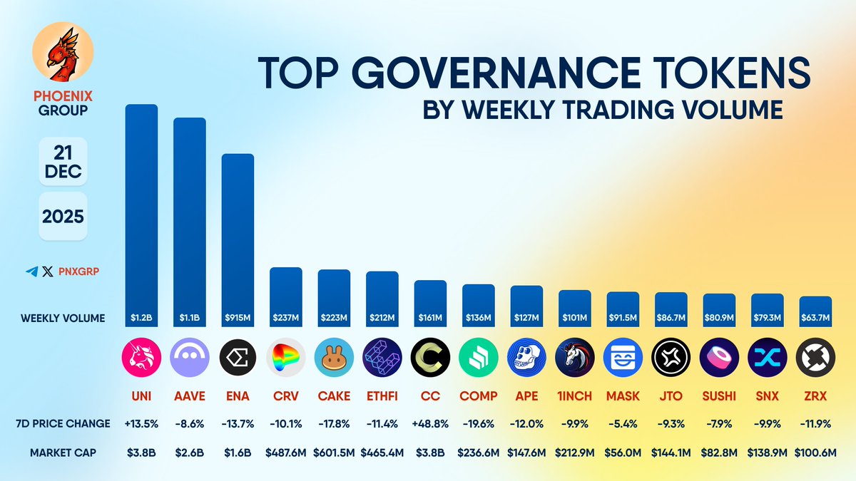 pnxgrp's tweet image. TOP #GOVERNANCE TOKENS BY WEEKLY TRADING VOLUME

$UNI $AAVE $ENA $CRV $CAKE $ETHFI $CC $COMP $APE #1INCH $MASK $JTO $SUSHI $SNX $ZRX