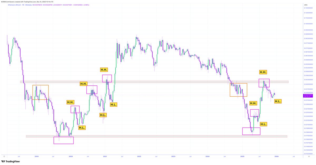 cryptoWZRD_'s tweet photo. ⚠️ MANIFEST THIS 👀 

Repeating the last cycle… 

🔮 $ETH against $BTC is mirroring the prior cycle, can Q1 drive it higher or is it over? 🤔 

Patience Pays 🧘🏻 https://t.co/Ywdb4O14ni