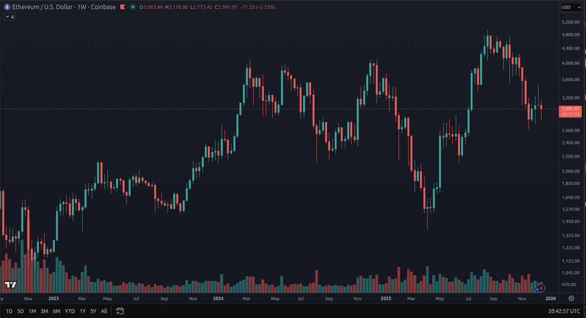 The weekly on BTC and ETH don't look bad, SOL telling a different story

It looks like it found a bid, bottom wick is big for a few candles

Now watch me jinx this and burger start twap selling at CME open