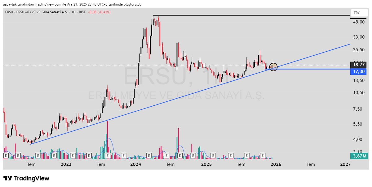 ugurakiin's tweet photo. #ERSU
21.12.2025
18.78TL
#bist #bist100 #hisseanaliz #yatırım #grafik #analiz #egitim #destek #rescept https://t.co/up5v1AqGVj