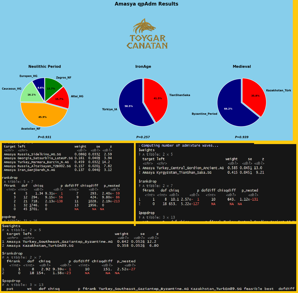 Amasya Türk. qpAdm sonucu.