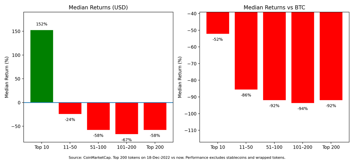 0xG00gly's tweet image. If you wonder why CT is so depressed, well this is because most alts are trading significantly below FTX bankruptcy lows.

I checked top200 tokens 3yrs ago &amp;amp; vs. where they are trading now:
- Median perf. in USD: -58%
- Median perf. in BTC: -92%

Brutal...