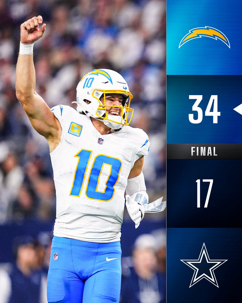 ChargersMX's tweet photo. Con otra solvente actuación, @chargers [11-4] da otro sólido paso rumbo a la clasificación, tras imponerse a DAL [6-8-1] a domicilio.

#BoltUp | #ChargersMX | #LACvsDAL https://t.co/cLRMnuRE4S