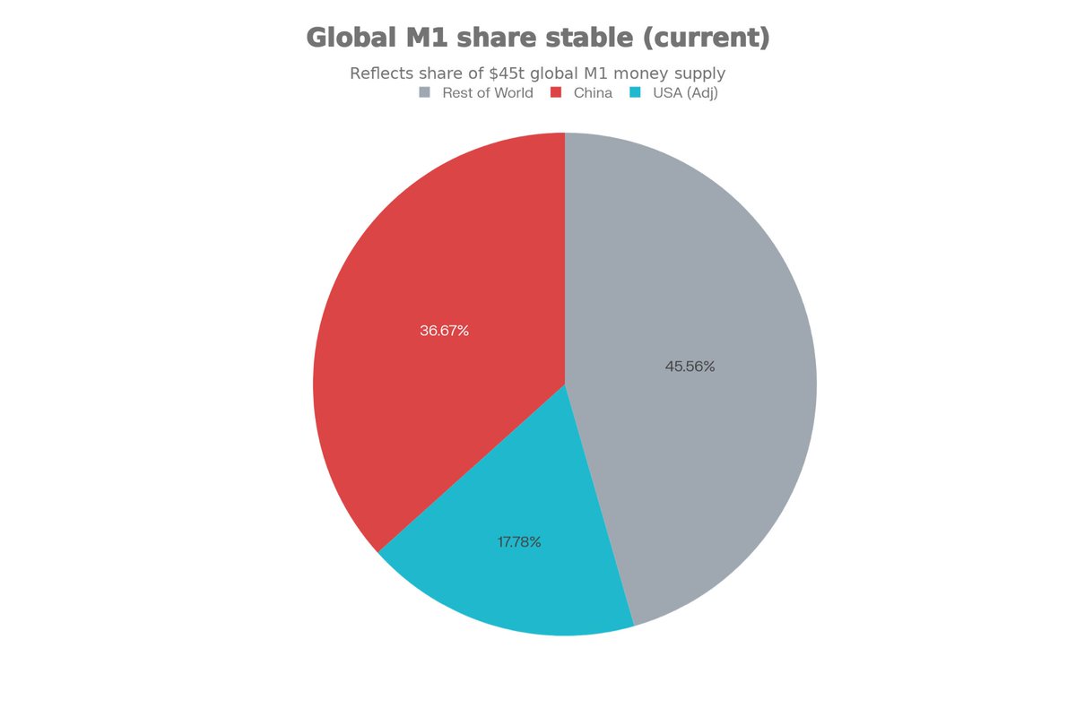 🖨️

The Fed is loud. The PBoC is lethal.
Everyone is obsessed with Jerome Powell’s 25bps cuts, but they are watching the wrong central bank. The real liquidity hose is now in Beijing. With China’s M1 hitting an all-time high of $16.5T, they are effectively printing a new