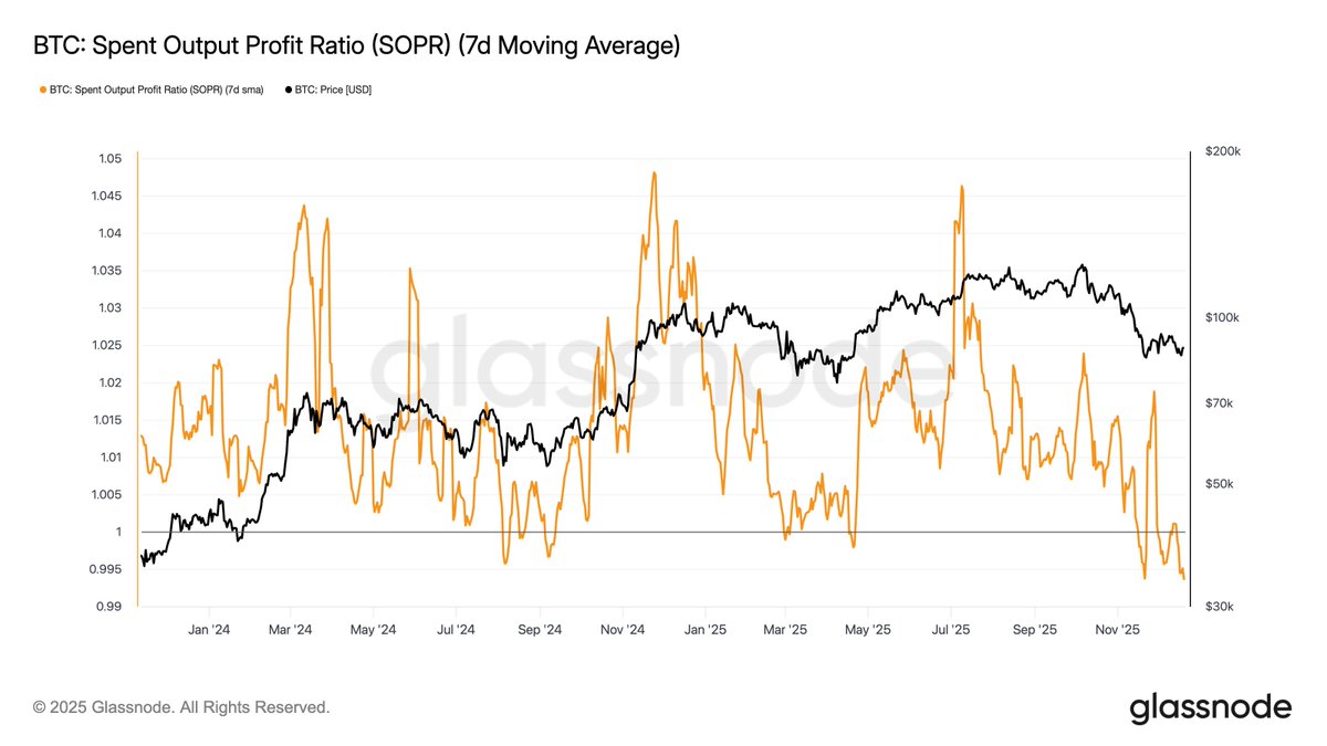 🚨 El indicador SOPR muestra que, en promedio, los inversores están  vendiendo Bitcoin en pérdida. Miralo acá👉https://t.co/shHqEF5ZiZ