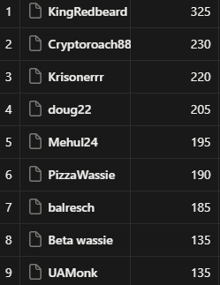 Last Woker of 2025 just finished! Congrats to:

1. <a href="/PizzaWassie/">PizzaWassie</a> 
2. <a href="/AfcRedbeard/">Redbeard</a> 
3. <a href="/Doug75587371/">Doug</a> 

Redbeard even further on his lead in the overall ranking!

See you in 2 weeks poker fam <3