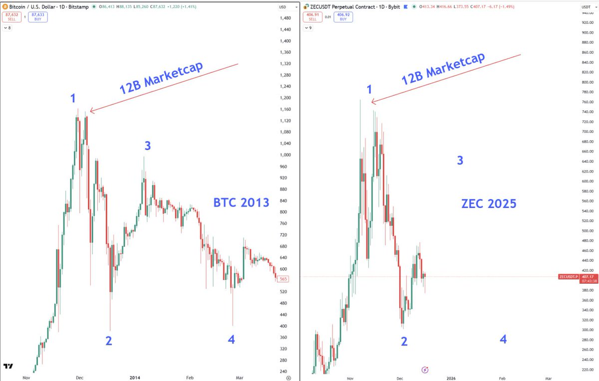 ZEC is a new Bitcoin but It is the Bitcoin version 2013 #ZECUSDT #BTC  #Coinstore