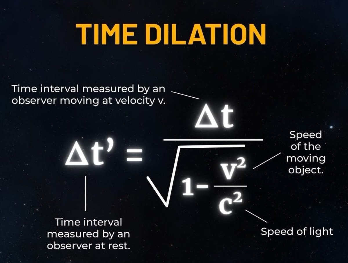 Imagine you are traveling inside a spacecraft at a speed close to that of light. From your own perspective, nothing feels unusual. Your clock ticks normally, your heart beats at its usual rhythm, and every physical process behaves exactly as it always has. Locally, physics never
