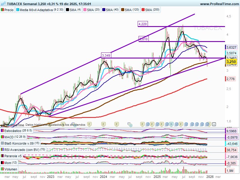 #TUBACEX. Velas semanales. Con vela testeando la zona de soporte de los 3,35€. Indicadores bajistas y no muestran cambios de momento. Consigue realizar nuevamente  visita a la directriz alcista de l/p, por donde pasa la SMA 120 sesiones. Clave no perder los 3,20€.