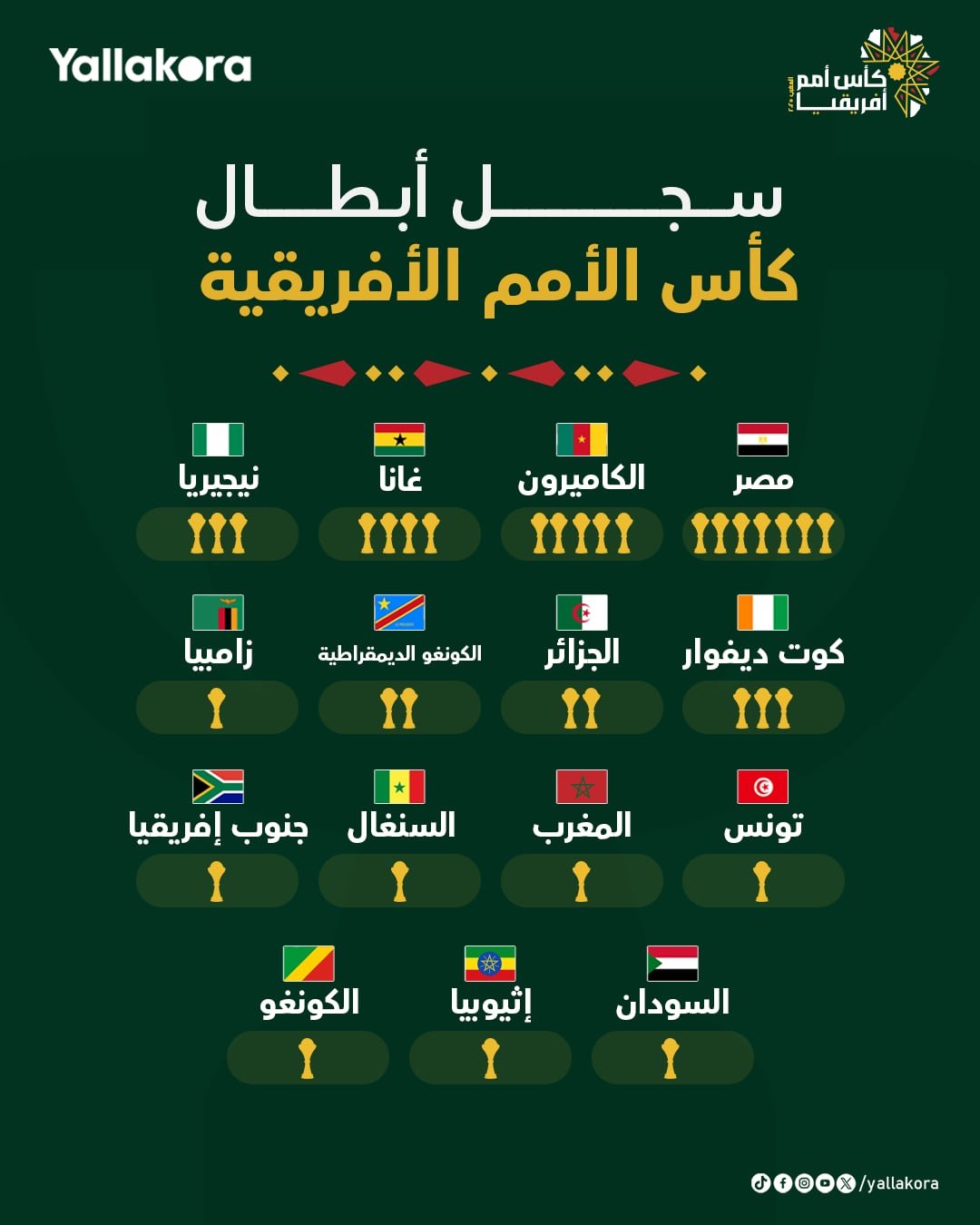 مصر في القمة. الأكثر تتويجًا في تاريخ كأس الأمم الأفريقية 