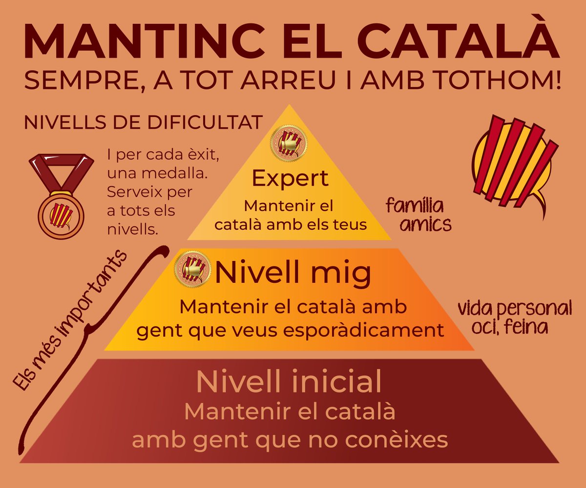 Els nivells de dificultat que pot tenir adquirir l'hàbit de mantenir el català:
- Nivell Inicial: Mantenir el català amb gent que no coneixes
- Nivell mig: Mantenir el català amb gent que veus esporàdicament
- Nivell expert: Mantenir el català amb els teus

D'excuses, cap ni una.