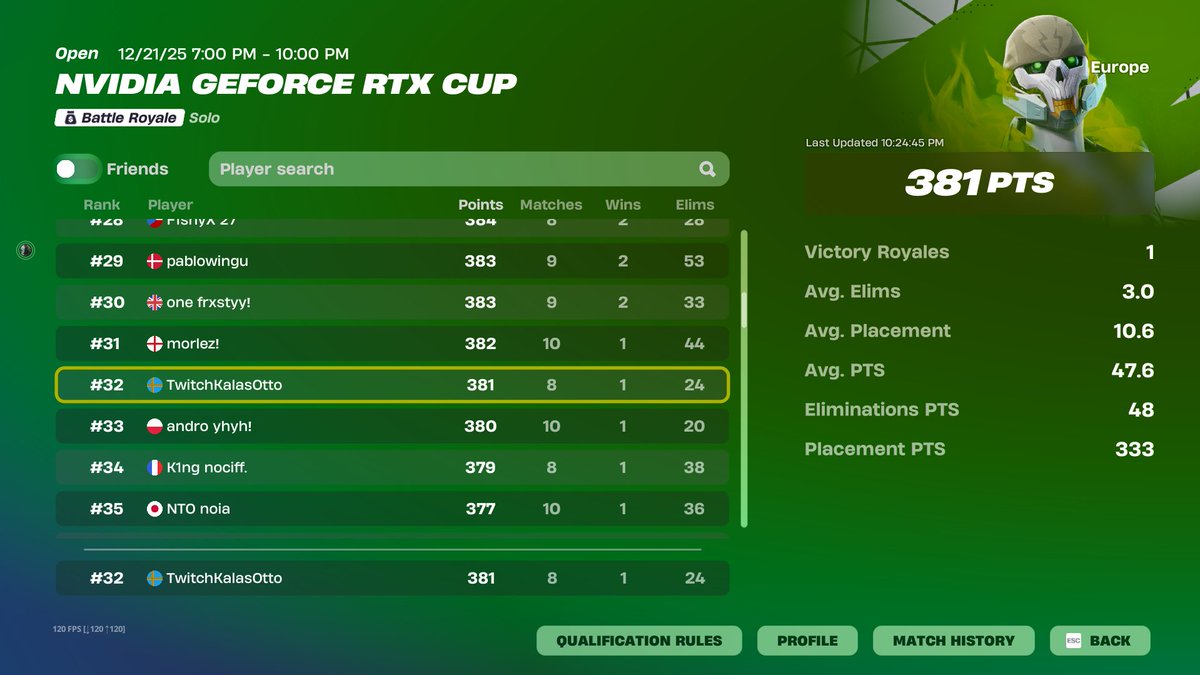KalasOtto's tweet photo. Top 32 SIUUU
$300 Nvidia Geforce Cup https://t.co/07nma85Fk3