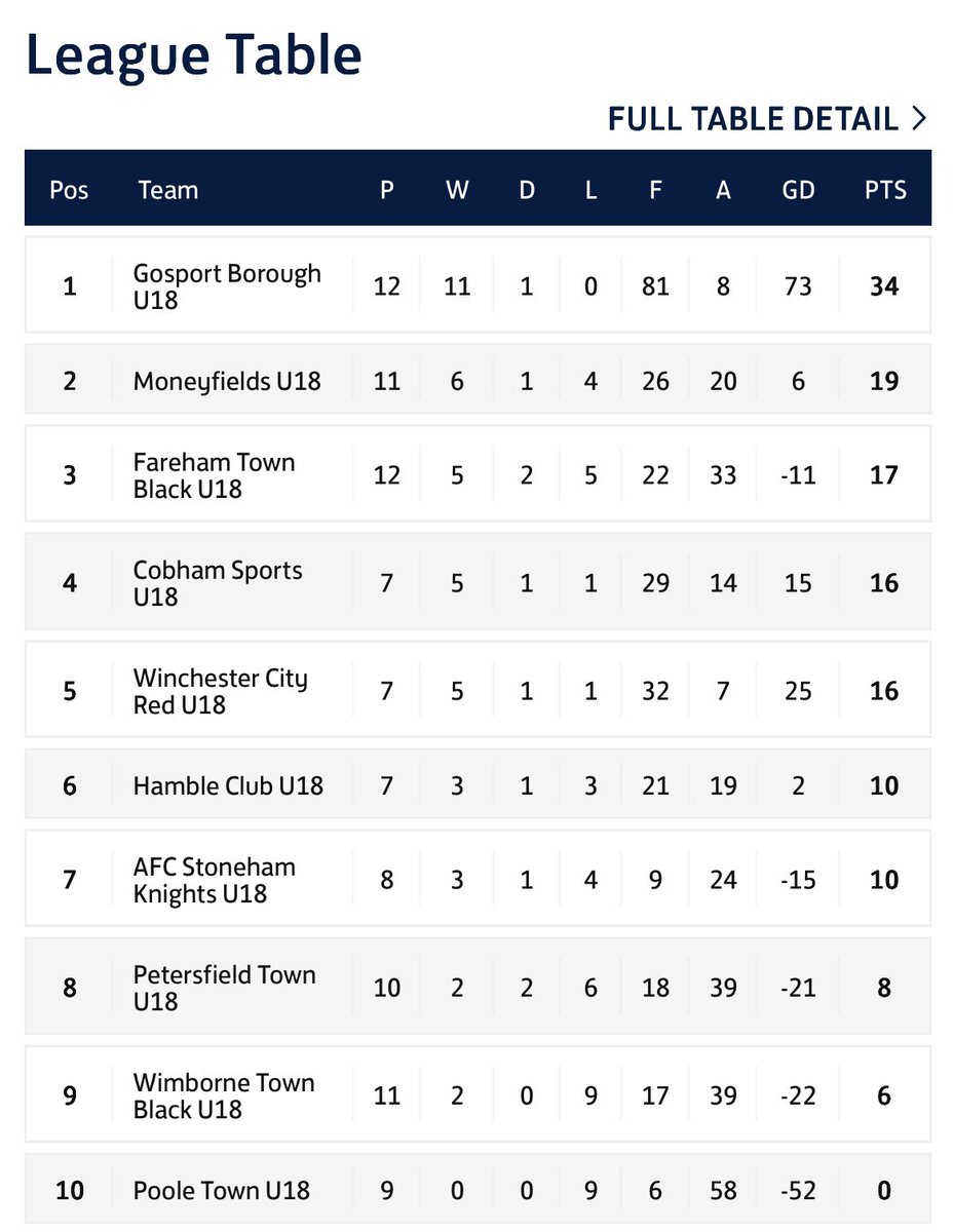 We finish the year with another convincing win away from home 👊

<a href="/PTFCTheRams/">Petersfield Town FC 🐏</a> U18s 1 - 7 <a href="/GosportBFC/">Gosport Borough FC</a> U18s 

We will be top of the tree for Christmas and also going into 2026 🤝

#UpTheBoro🟡🔵