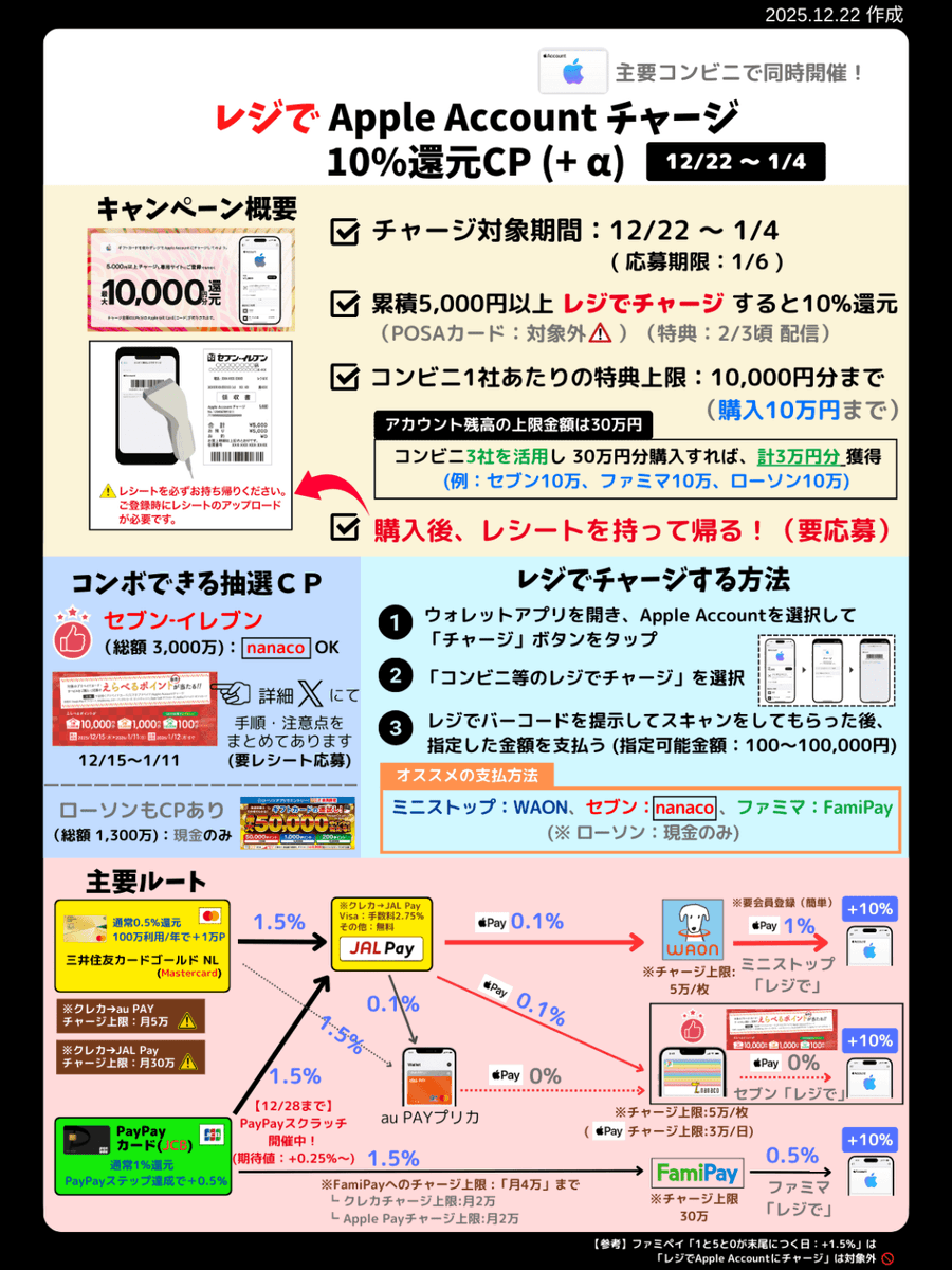 まとめ】Apple Account コンビニ「レジでチャージ」10%還元🔥 (工夫