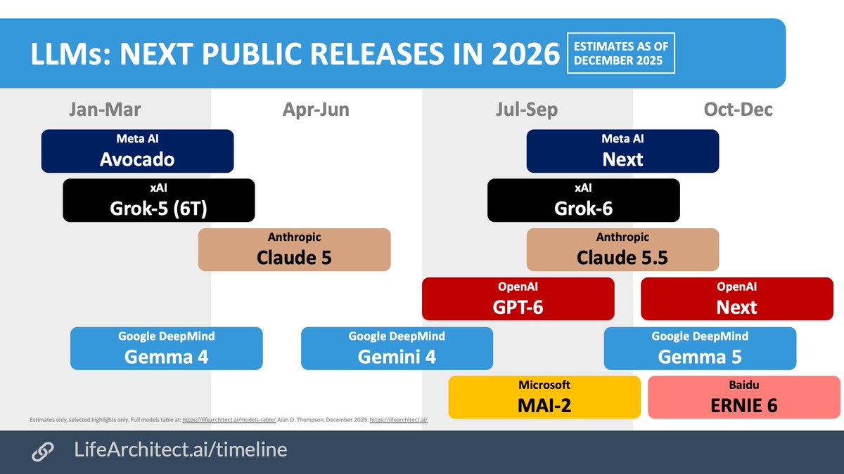 2026 LLM timeline chart