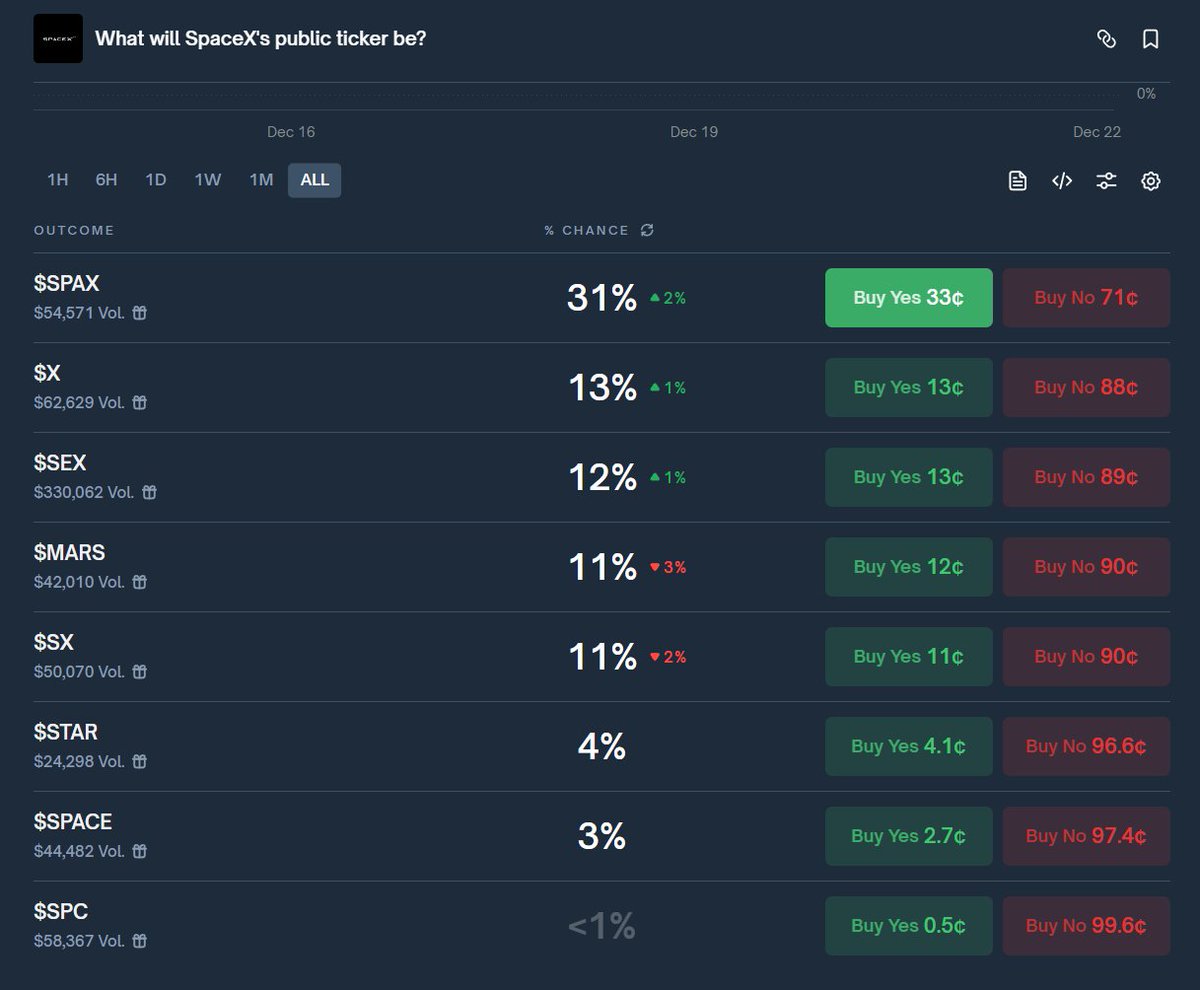 What will SpaceX's public ticker be?

Don't you think all the ticker options listed on <a href="/Polymarket/">Polymarket</a> for <a href="/SpaceX/">SpaceX</a> are pretty underwhelming?

Elon must be really bummed knowing that the perfect ticker ( $SPX ) has been taken for ages.

Now he has to find a workaround, but honestly,