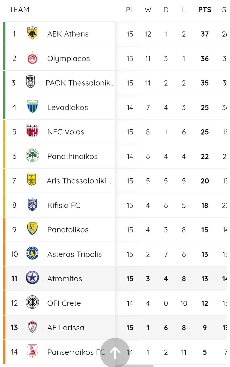 aekweb24's tweet image. Ο πίνακας λέει ΑΕΚ 1η και καλύτερη. Εσείς θα ακυρώνετε, εμείς θα βάζουμε. Το πρωτάθλημα είναι μαραθώνιος και όχι σπρίντ για όσους βιάστηκαν στην αρχή. Φυσικά δεν είμαστε χθεσινοί, ξέρουμε πόσο ενοχλεί η θέση μας το σύστημα. 4 ανατροπές και 12/13 σερί νίκες μέχρι ώρας κανείς άλλος