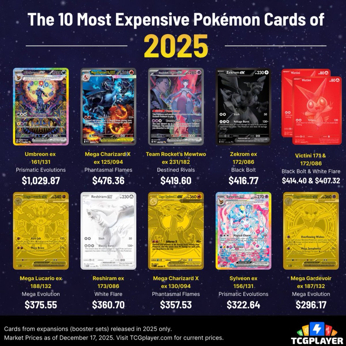 Top 10 Most Expensive Pokemon Cards of 2025! Any Surprises? 📈 #PokemonTCG

📸: <a href="/TCGplayer/">TCGplayer</a>
