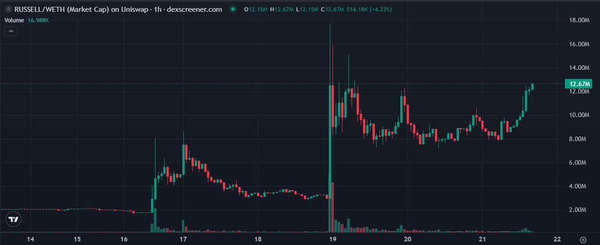 If we are lucky enough to get some onchain risk on before end of year, we probably see new ATH on $RUSSELL

Still above <a href="/brian_armstrong/">Brian Armstrong</a> interaction

Top of the hourly candles bodies after <a href="/elonmusk/">Elon Musk</a> interaction...

TYBG