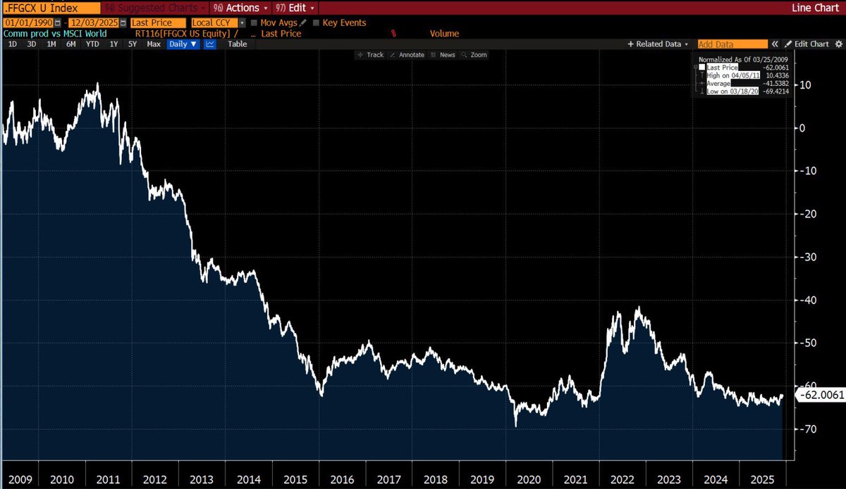 相对于MSCI世界指数，大宗商品生产商的权重处于历史低位。与此同时，我们已经进入了大宗商品牛市：持续通货膨胀、未来供应下降、需求上升。当所有人都在关注人工智能的时候，作为一切的基础的大宗商品，却悄然进入了牛市。总体而言，2026年贵金属(黄金)，和能源转型相关  ...