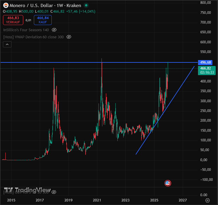 Monero is about to break its 8 year resistance.

The thesis is simple:
> Governments are making privacy illegal
> Society will need an escape route
> Once it breaks, it's up only

This play almost feels too easy.
