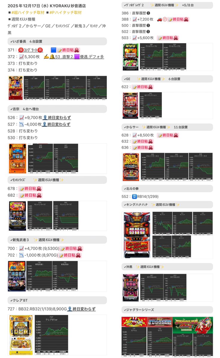 どりゅレポ✍️12/17（水）📍#KYORAKU妙音通店 ◼︎#超ハイタッチ取材