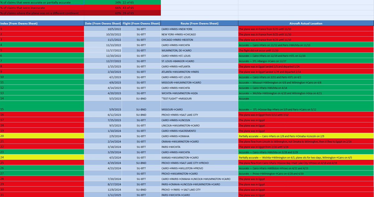 AFpost's tweet image. Candace Owen’s “Egyptian planes” theory has been debunked.

Over 21 episodes, Candace Owens has repeatedly claimed “Egyptian planes” would connect various entities, ranging from the US, Israel, TPUSA, the Macrons, and even Erika Kirk herself, to Charlie Kirk’s assassination. 

A…