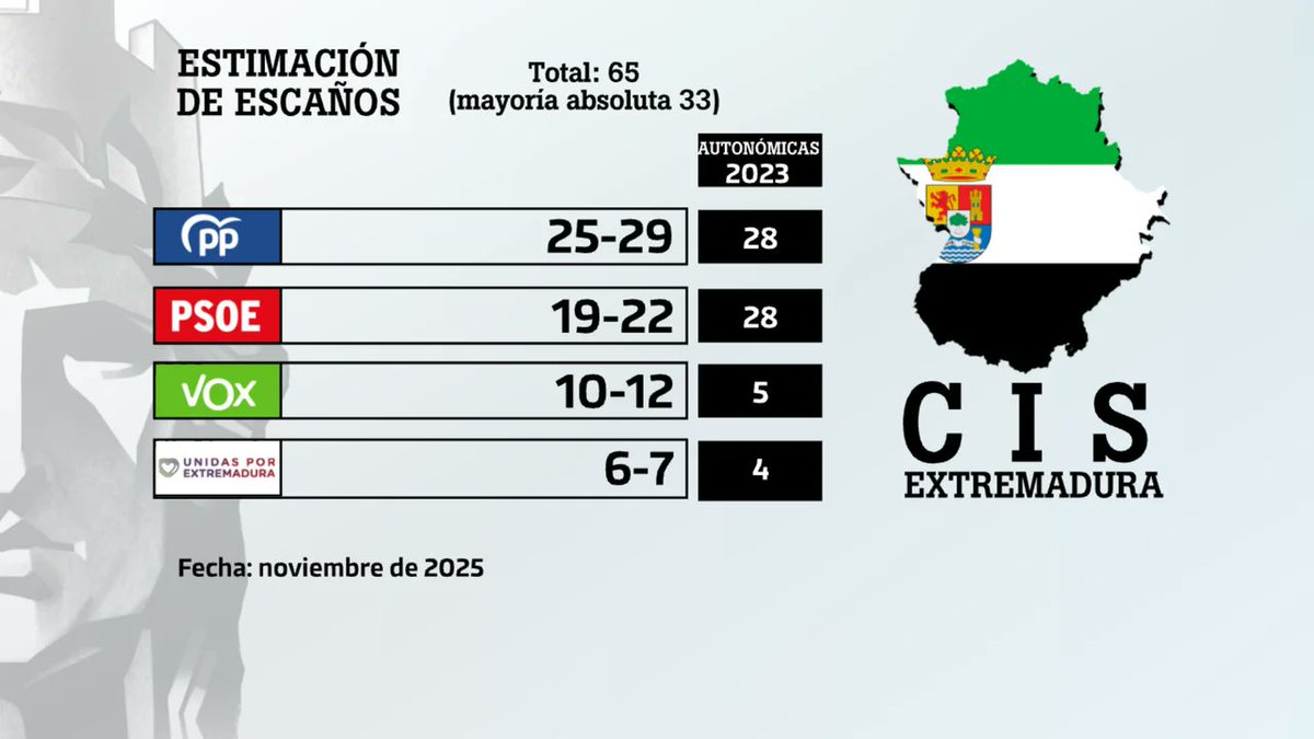 Aviso a navegantes. El CIS de Tezanos casi clava los resultados en Extremadura 📝