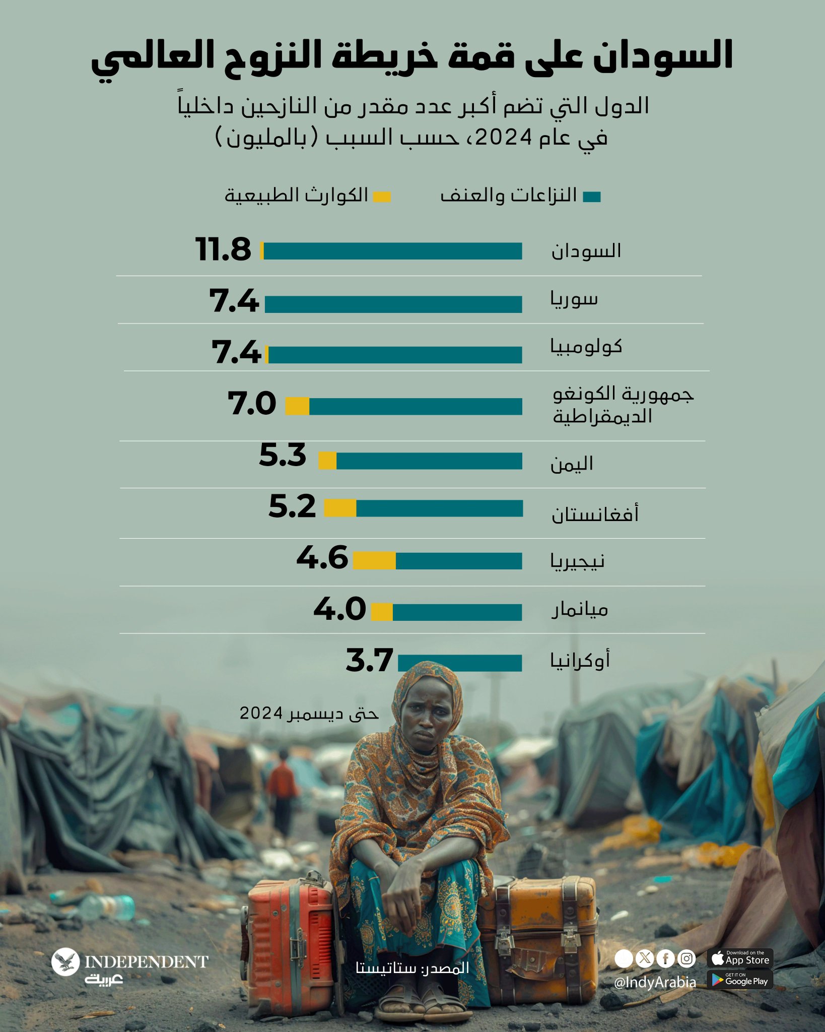 السودان على قمة خريطة النزوح العالمي 