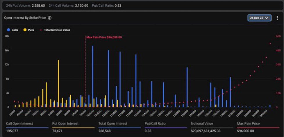$BTC Well…well…well…

$23.6 BILLION #Bitcoin options to expire next Friday:

~ Calls are clustered at $100,000 and $120,000
~ Puts are concentrated around $85,000
~ Max Pain is $96,000 👈🏻

One of the biggest Bitcoin options expiry events of all time…