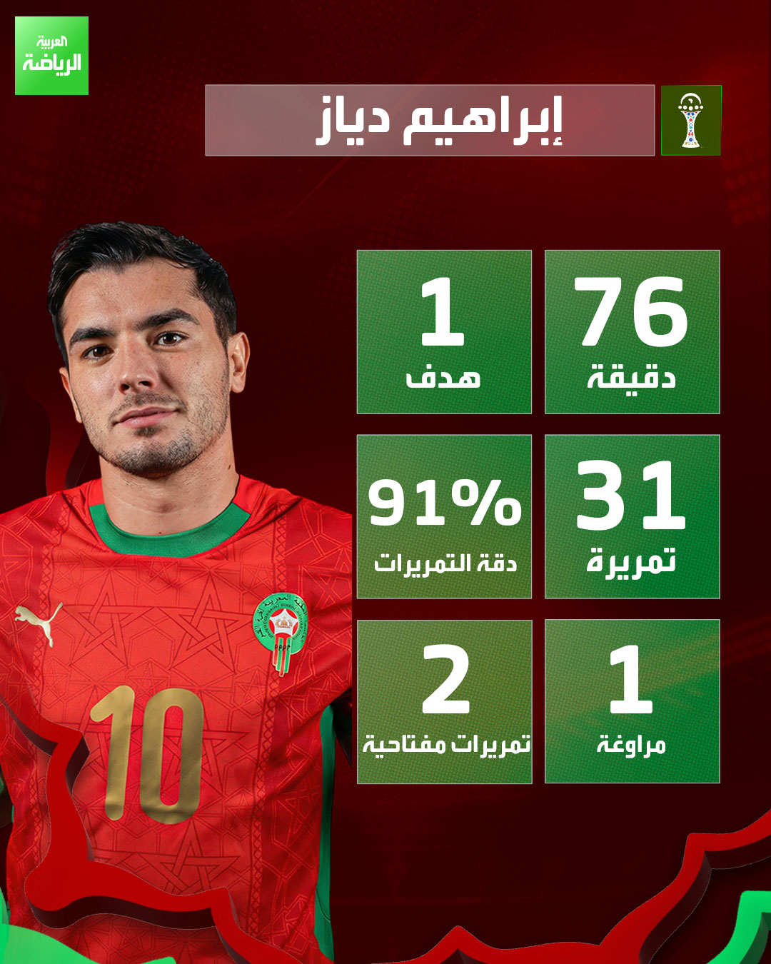 حصيلة ما قدمه إبراهيم دياز رجل مباراة المغرب وجزر القمر 