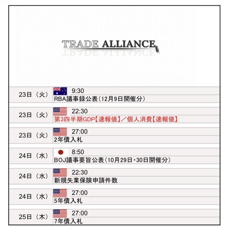 今週の主な指標です。
24日(水)は🇺🇸短縮取引
25日(木)は🇺🇸休場
また、25日(木)には🇯🇵植田日銀総裁の講演が予定されています。