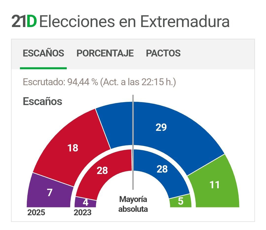 El Sanchismo se acaba.
Enhorabuena a <a href="/MGuardiolaM/">María Guardiola</a> que suma más que toda la izquierda.