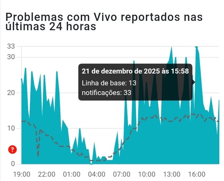 wheriky's tweet photo. A @vivobr ta passando por apagão. É nesse momento a numero um em relatos de falha no downdetector. Foi o final de semana todo com muitas notificações.  Reduz no gráfico no periodo da madrugada mas ainda assim teve reclamações durante a noite. Joga limpo vivo? Não me enrola! https://t.co/6bysOUZbst