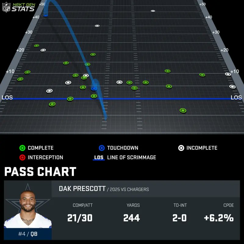 tommy_yarrish's tweet image. Via @NextGenStats: #Cowboys QB Dak Prescott finished 21/30 for 244 yards and two touchdowns against the Chargers. 

When under pressure, Prescott went 8/9 for 77 yards and took just one sack. His 70% success rate under pressure is his 2nd highest in a game since 2018.