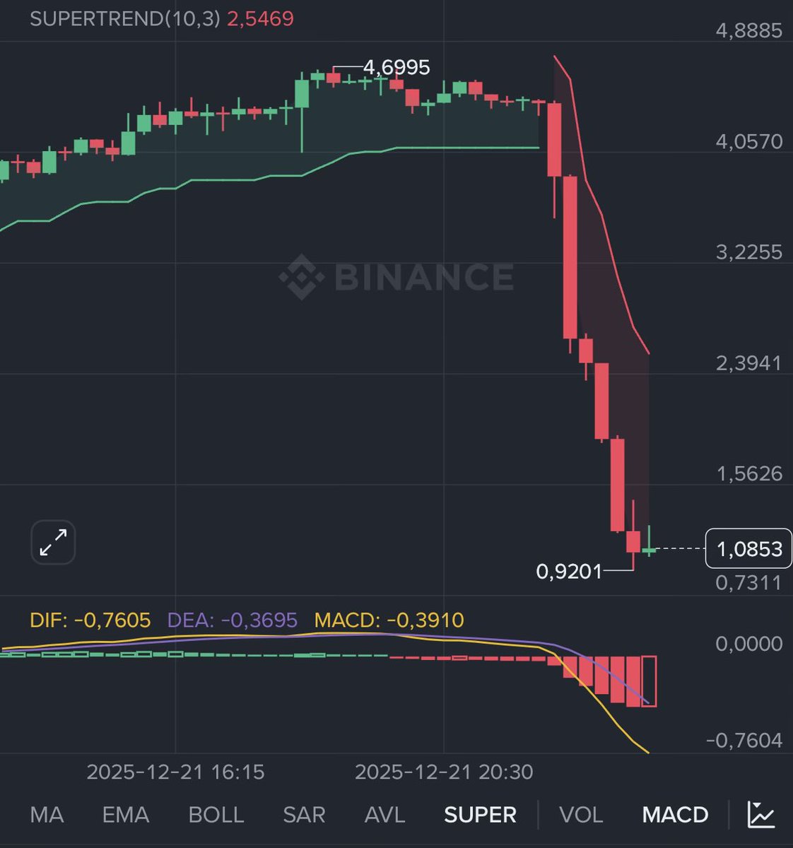🙈 $LIGHT chart 

Be careful with $PIPPIN too, as more than 80% is in the hands of one group/person.