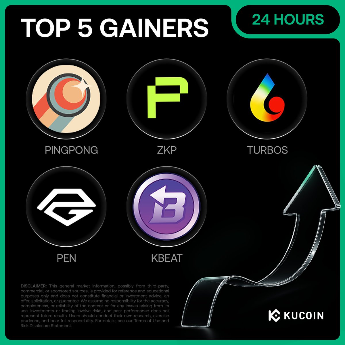 🚀 24H Top 5 Gainers on #KuCoin (December 22, 2025)

1. $PINGPONG (<a href="/pingpongbuild/">PINGPONG</a>) - $0.0061 (+121%)
2. $ZKP (<a href="/zkPass/">zkPass</a>) - $0.16 (+85%)
3. $TURBOS (<a href="/Turbos_finance/">Turbos Finance</a>) - $0.00030 (+74%)
4. $PEN (<a href="/PentagonGamesXP/">Pentagon Games XP</a>) - $0.00040 (+71%)
5. $KBEAT (<a href="/Audiera_web3/">Audiera🟣🎵</a>) - $3.74 (+55%)

Check Out