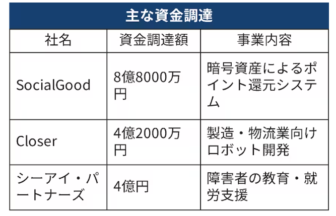 日本経済新聞12月15日‐19日スタートアップ資金調達まとめ読み　SocialGood株式会社資金調達/暗号資産（仮想通貨）を使ったポイント還元システムを提供するSocialGood（ソーシャルグッド、東京・千代田）は、VCのi-nest