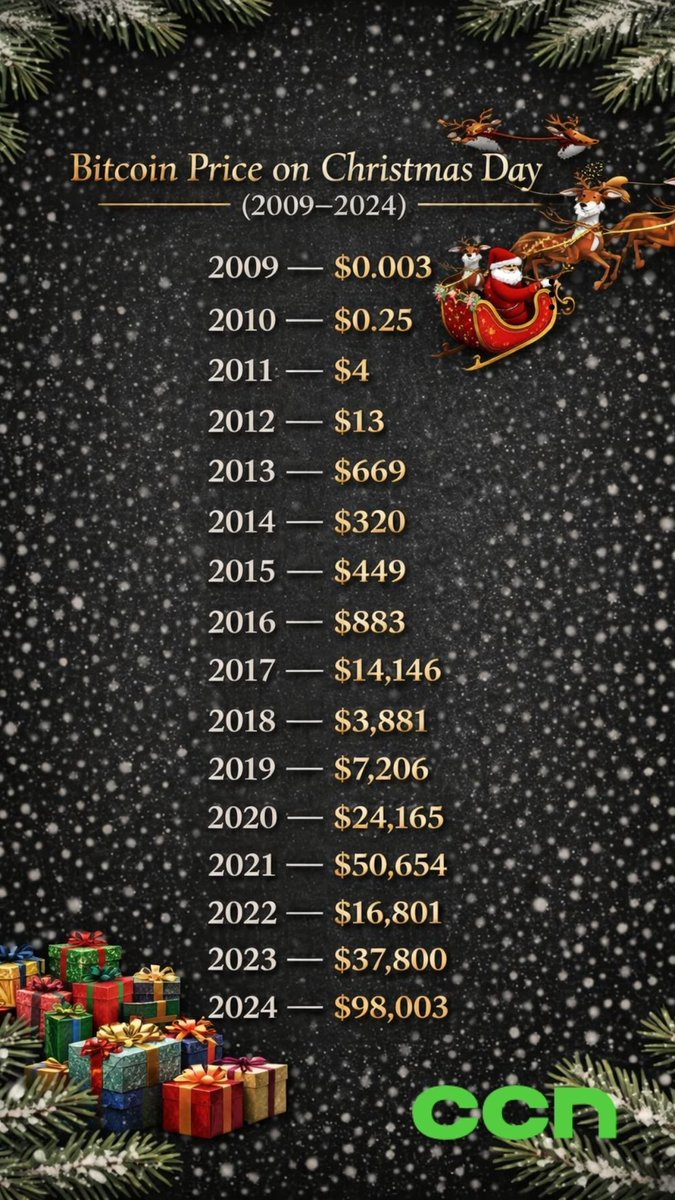 🗓️ #Bitcoin price on Christmas Day 🎄 From $0.003 in 2009 to six figures —  history, #ETFs, and the October flash crash reveal what traders should  watch before Dec 25. Bonus: #ChatGPT