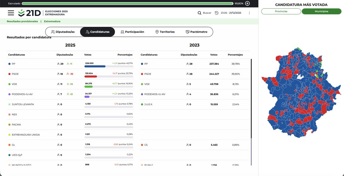 electo_mania's tweet image. ‼️#Extremadura 🟢⚪️⚫ – 99,80% escrutado 🗳️

💧 PP: 43,17% (29)
🌹 PSOE: 25,73% (18)
🥦 Vox: 16,90% (11)
🟣 UxEx: 10,25% (7)

👇
electomania.es/extremadura-21…