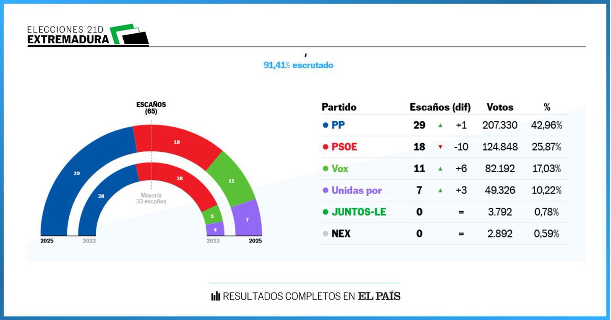 Desastre total para el PSOE de Pedro Sanchez en las elecciones de Extremadura.

ES EL PEOR RESULTADO DE TODA SU HISTORIA. Parecieran ser los capítulos finales del sanchismo en España.

Otro aliado de Maduro en el mundo a punto de caer. Están cayendo todos sus amigos y muy rápido.
