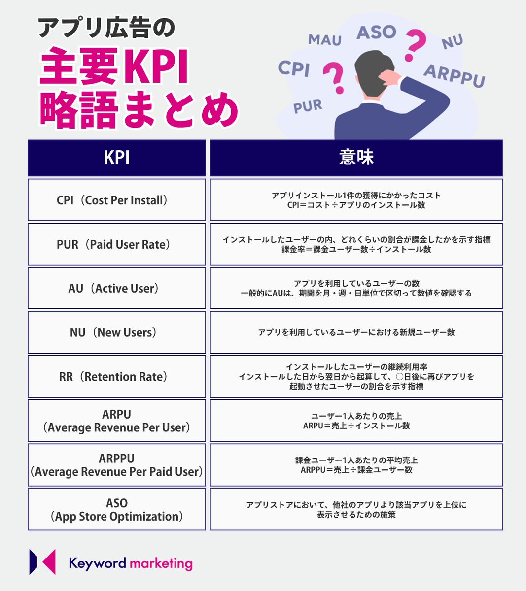 CPI？ASOってなに？アプリ広告の話はなんだか難しい！」 そうなる前に、まずは略語が何を表すのか確認しておきましょう！  聞きなれない単語も事前に目を通しておくことで頭に入りやすくなります💡 ブログではその他アプリ広告を運用する前に確認しておきたい主要KPIを ...