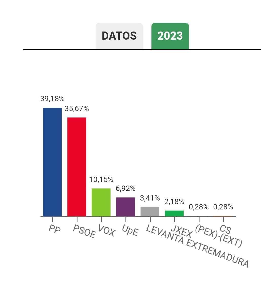 En Almaraz, donde Pedro Sánchez va a cerrar la central nuclear, el Psoe se hunde 19 puntos y es tercera fuerza por detrás de Vox