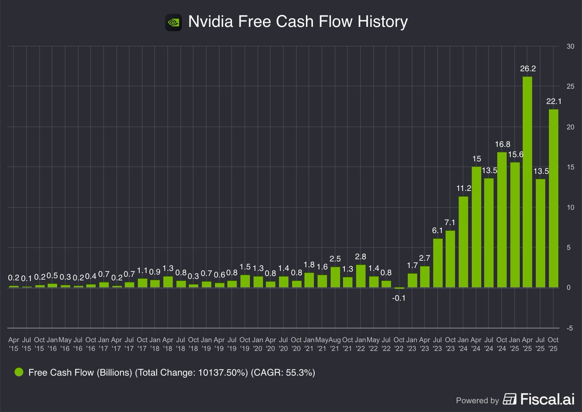🔵MARKETEVANS: Nvidia: Oltre 10 miliardi di dollari di flusso di cassa libero per otto trimestri consecutivi