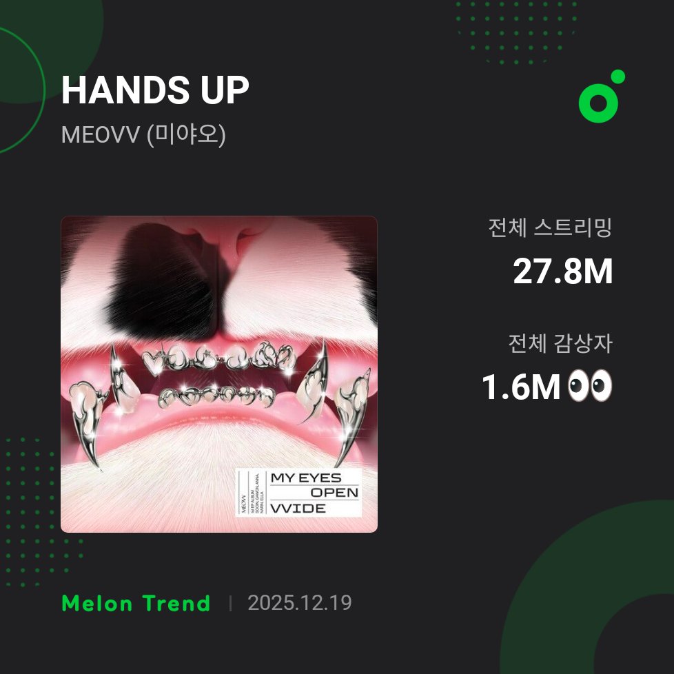 MEOVV_onCharts's tweet photo. "HANDS UP" has surpassed 1.6 million unique listeners on MelOn chart!
#MEOVV #미야오
🐾🐈⬛🐈⬛
@OFFICIAL_MEOVV
#MEOVV #미야오
#HANDS_UP #HANDSUP
#MYEYESOPENVVID https://t.co/ZLypRfLS6t