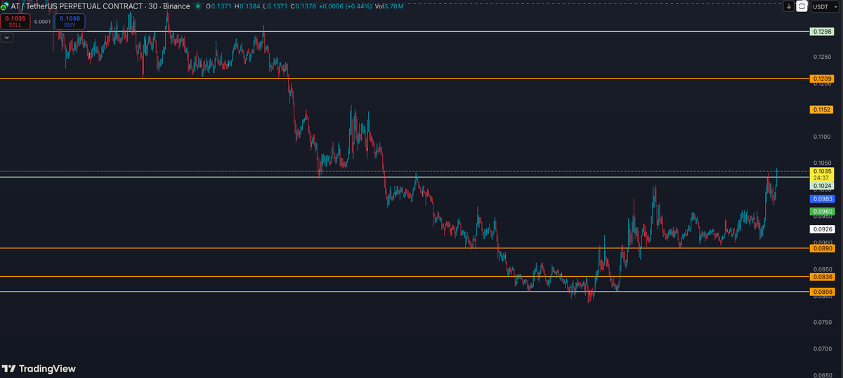 _Sky_Walkin's tweet photo. Seeing how far $AT can push. https://t.co/yWtGcxeTny
